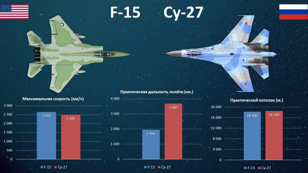 F-15C Eagle vs Су-57. В США сравнили российские и американские истребители