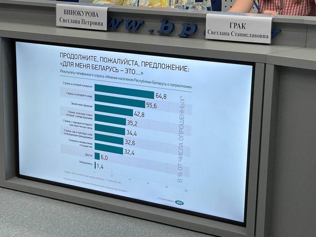 Белорусы рассказали о своих патриотических ценностях. Результаты расстроят змагаров