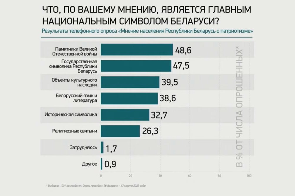 символы Беларуси