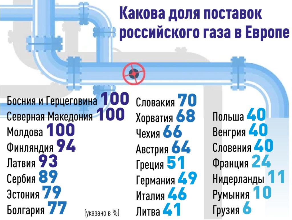 Газ