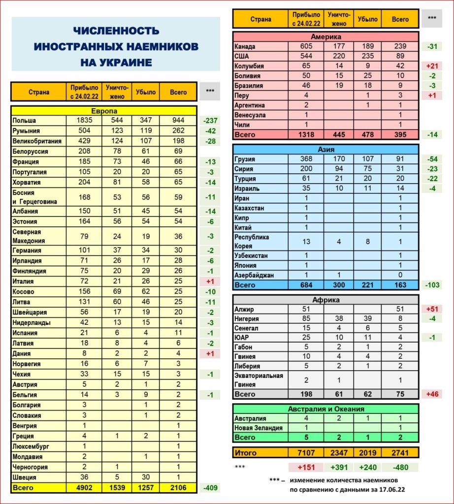 Данные о численности иностранных наемников на Украине