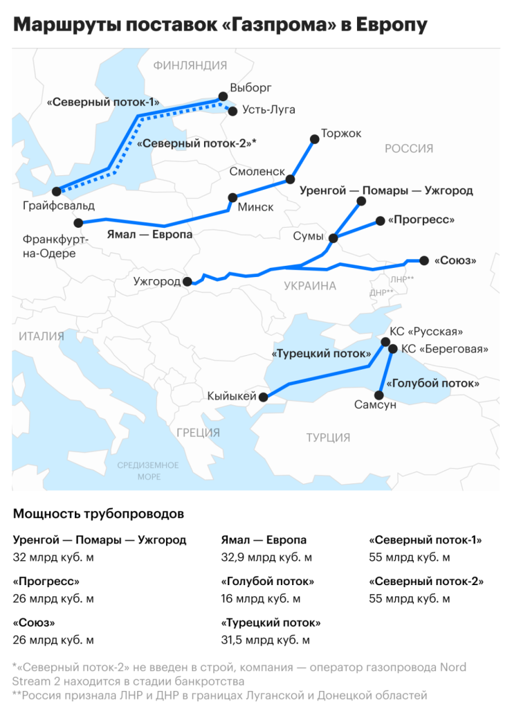 Маршруты поставок «Газпрома» в Европу