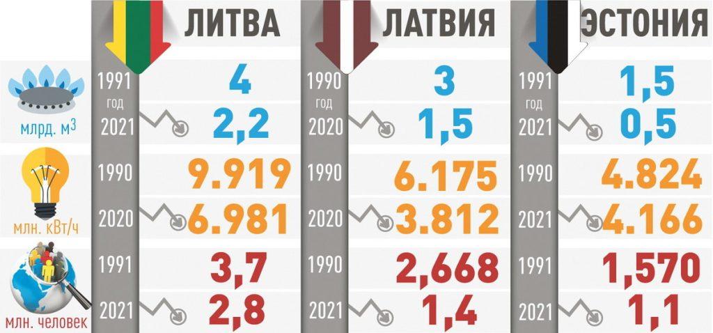 энергопотребление Латвия Литва Эстония