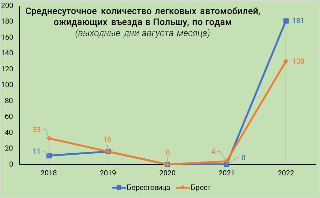 Работа польские пункты пропуска за последние 5 лет