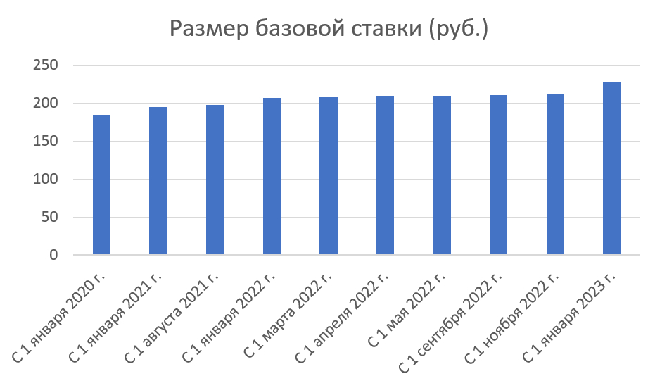 Какая базовая величина