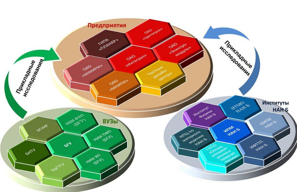 Стратегия развития белорусской микроэлектроники на период 2022–2025 годов