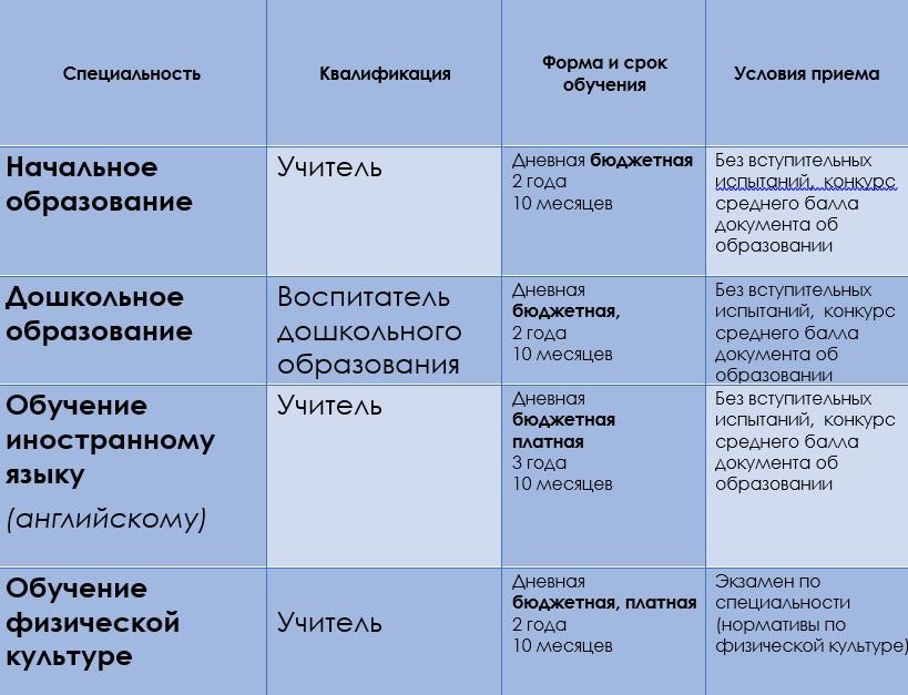 Несвижский колледж имени Якуба Коласа предлагает освоить профессию педагога