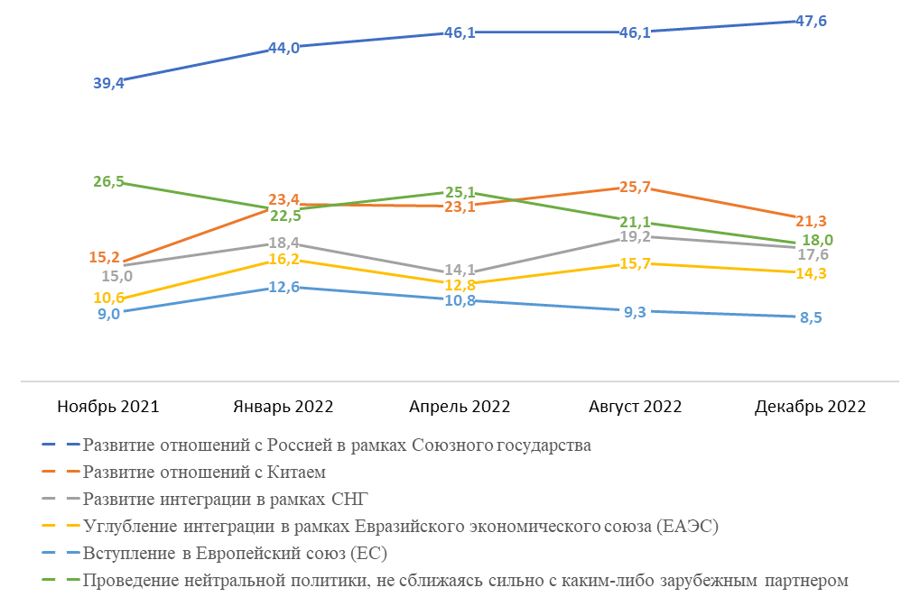 За год доля сторонников белорусско-российской интеграции увеличилась на 8,2 %. 