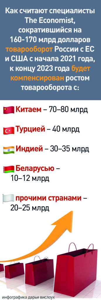 товарооборот России