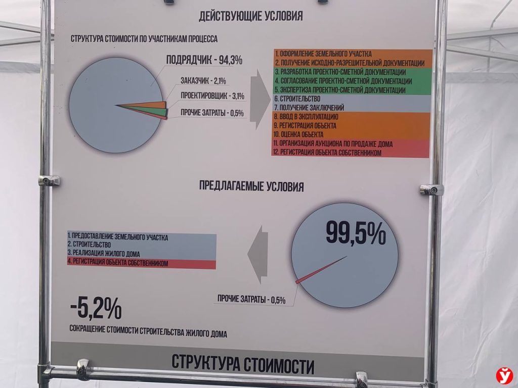 Без бюрократии и волокиты — Александр Лукашенко проконтролировал  строительство микрорайона в Околице - Минская правда