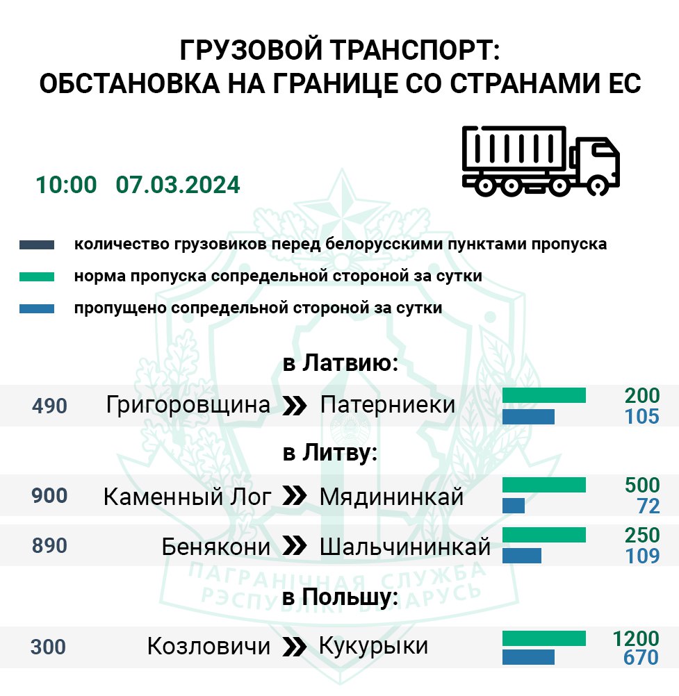 Более 3 тысяч машин стоят в очереди на въезд в ЕС - Минская правда