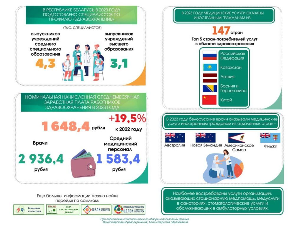 медики Беларусь
