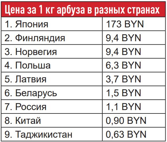 цены на арбузы в разных странах 