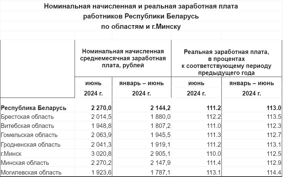 таблица белстат