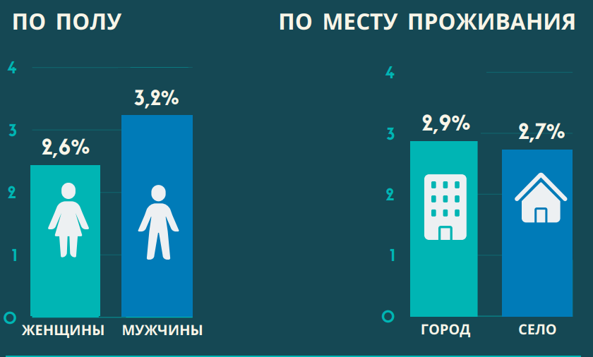 Число безработных по полу и месту жительства