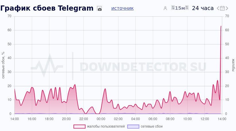 сбой в Telegram