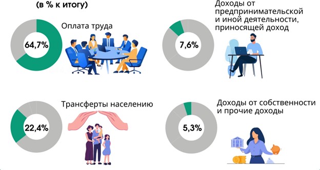 Зарплаты, бизнес, соцподдержка: как выросли доходы в Беларуси