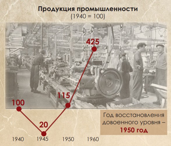 80 лет Победы: как Беларусь прошла путь от руин к процветанию