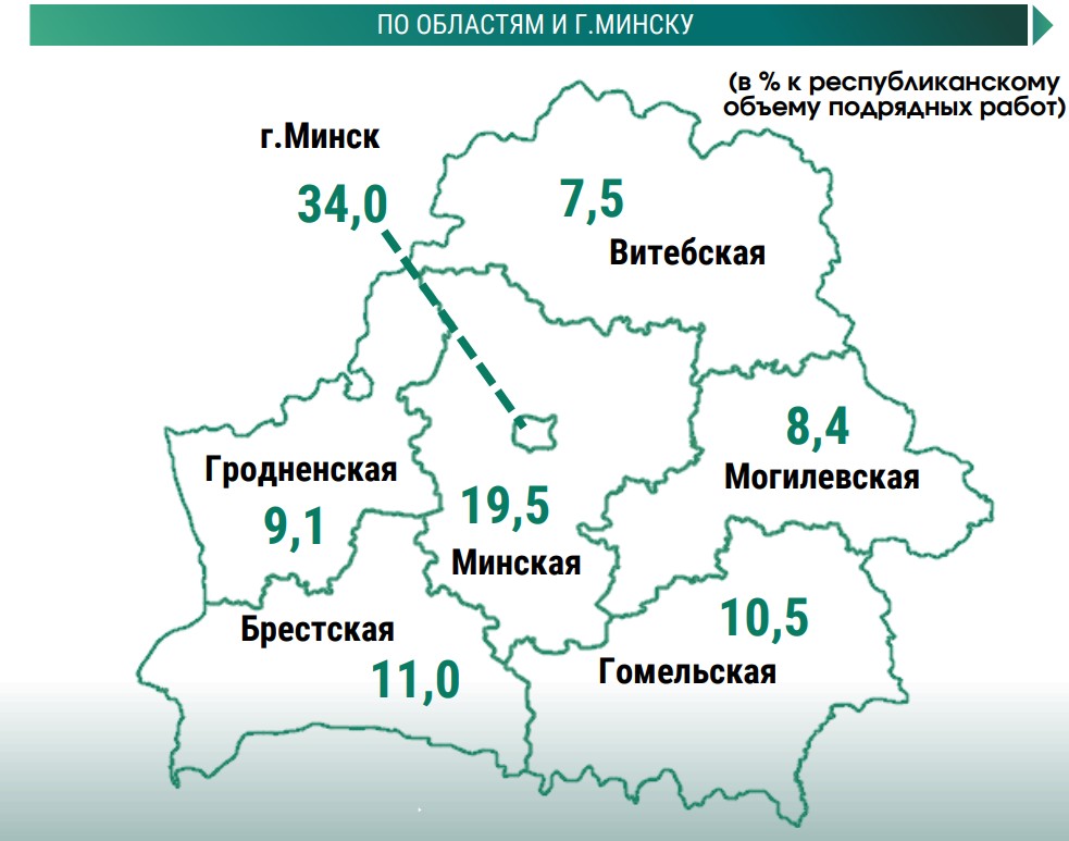Строительство