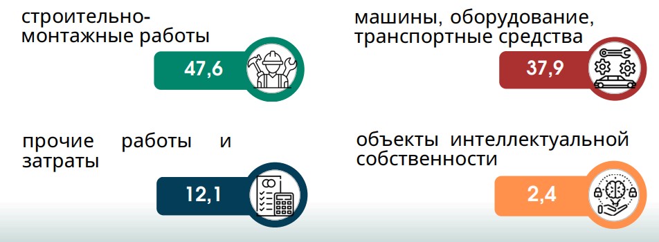 От стройки до технологий: куда направлены белорусские инвестиции