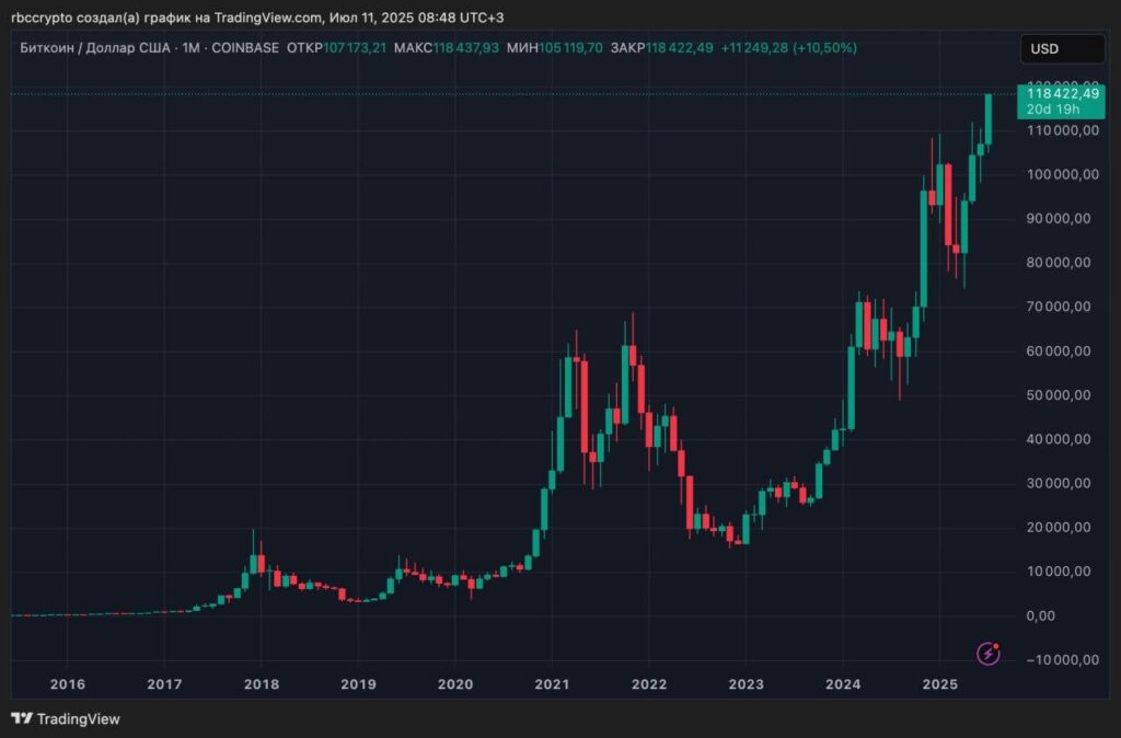 биткоин