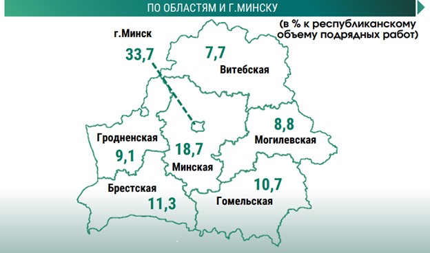 Минск vs регионы: где больше строят и куда выгоднее вкладывать?