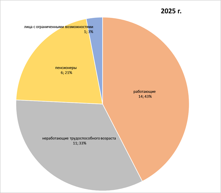 2025