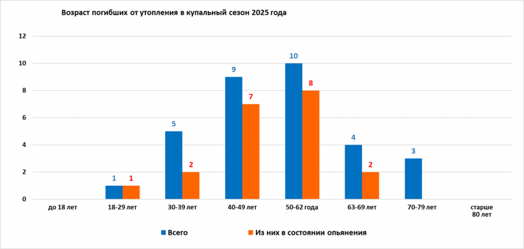 возраст